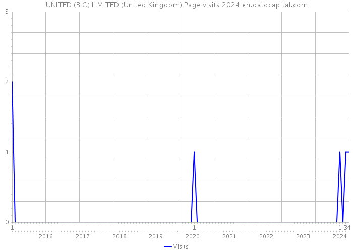 UNITED (BIC) LIMITED (United Kingdom) Page visits 2024 
