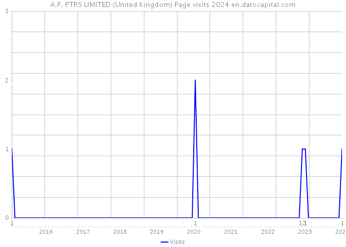 A.F. PTRS LIMITED (United Kingdom) Page visits 2024 