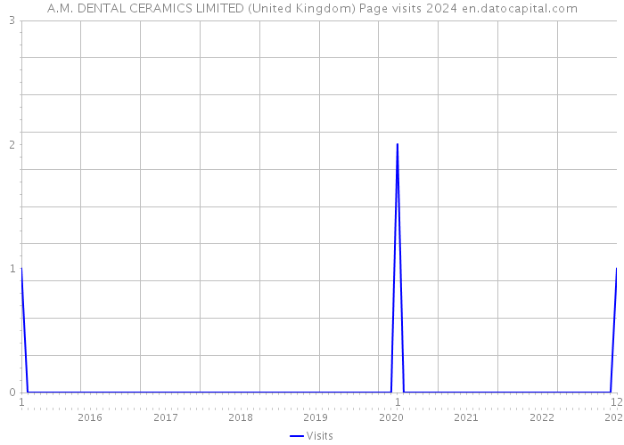A.M. DENTAL CERAMICS LIMITED (United Kingdom) Page visits 2024 