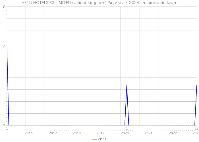 ASTU HOTELS 33 LIMITED (United Kingdom) Page visits 2024 