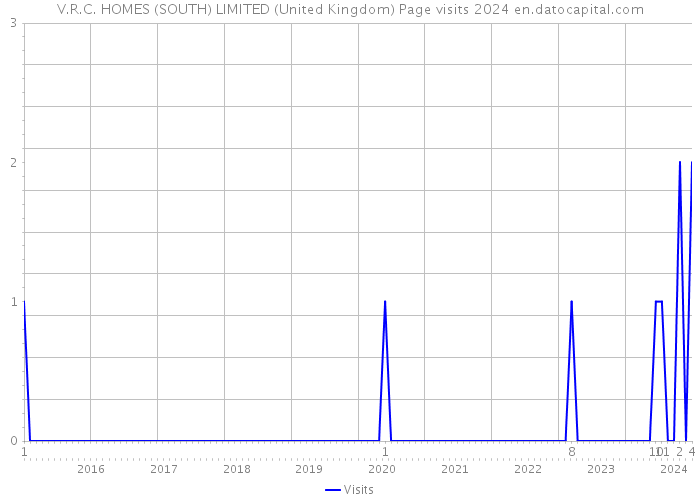 V.R.C. HOMES (SOUTH) LIMITED (United Kingdom) Page visits 2024 