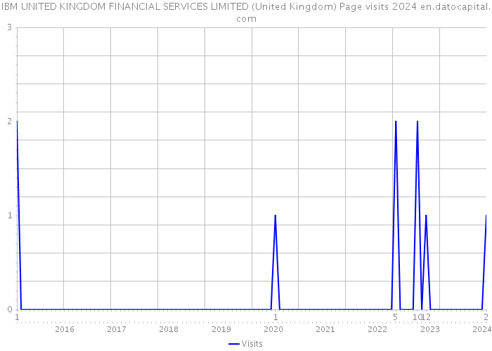 IBM UNITED KINGDOM FINANCIAL SERVICES LIMITED (United Kingdom) Page visits 2024 