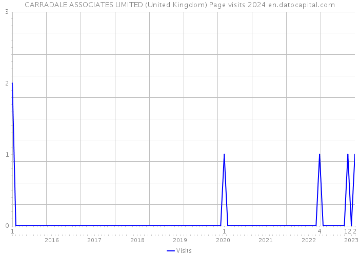 CARRADALE ASSOCIATES LIMITED (United Kingdom) Page visits 2024 