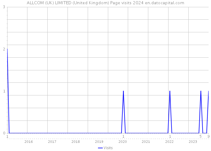 ALLCOM (UK) LIMITED (United Kingdom) Page visits 2024 