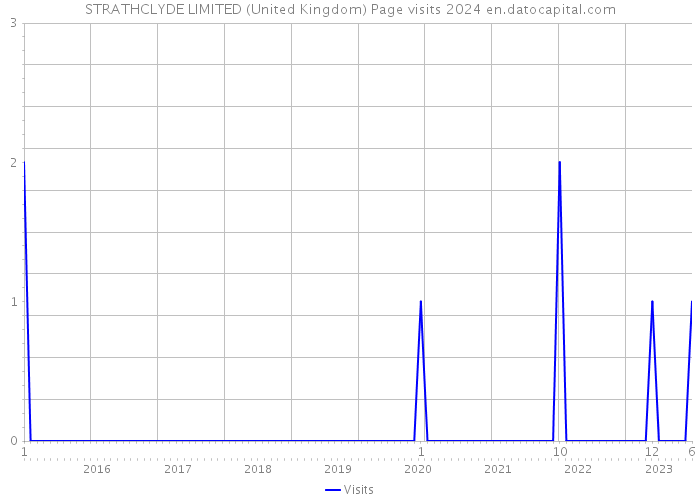 STRATHCLYDE LIMITED (United Kingdom) Page visits 2024 