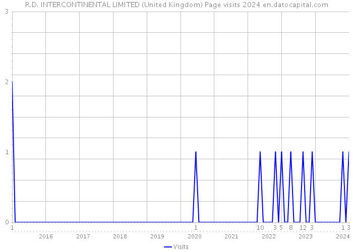 R.D. INTERCONTINENTAL LIMITED (United Kingdom) Page visits 2024 