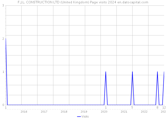 F.J.L. CONSTRUCTION LTD (United Kingdom) Page visits 2024 
