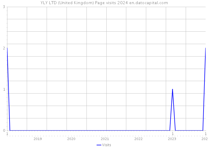 YLY LTD (United Kingdom) Page visits 2024 
