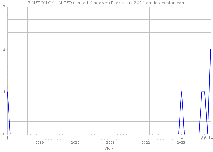 RIMETON OY LIMITED (United Kingdom) Page visits 2024 
