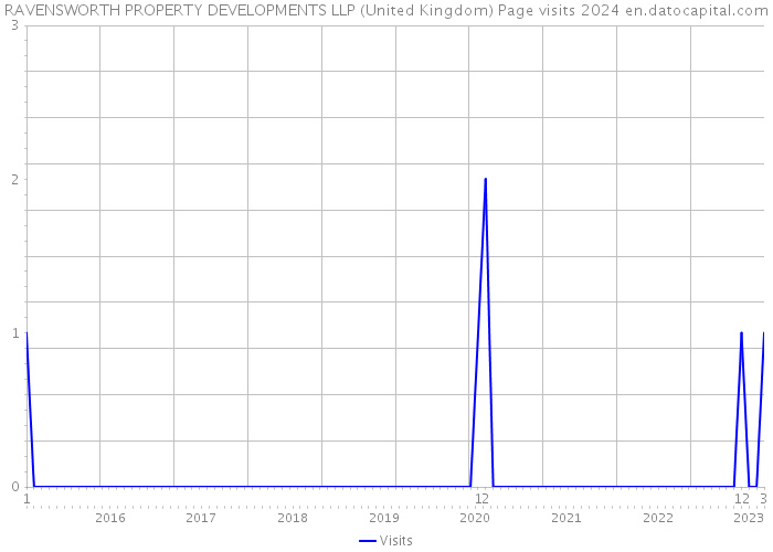 RAVENSWORTH PROPERTY DEVELOPMENTS LLP (United Kingdom) Page visits 2024 