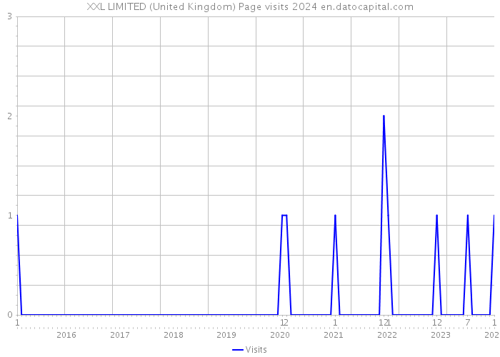 XXL LIMITED (United Kingdom) Page visits 2024 
