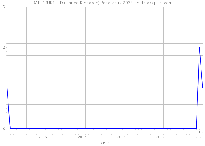 RAPID (UK) LTD (United Kingdom) Page visits 2024 