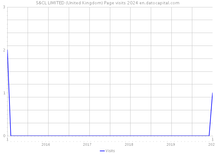 S&CL LIMITED (United Kingdom) Page visits 2024 