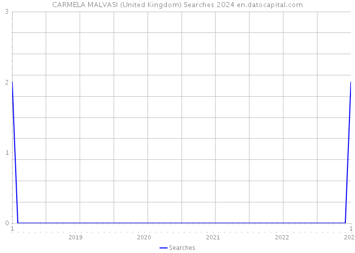 CARMELA MALVASI (United Kingdom) Searches 2024 