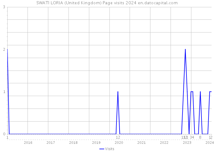 SWATI LORIA (United Kingdom) Page visits 2024 
