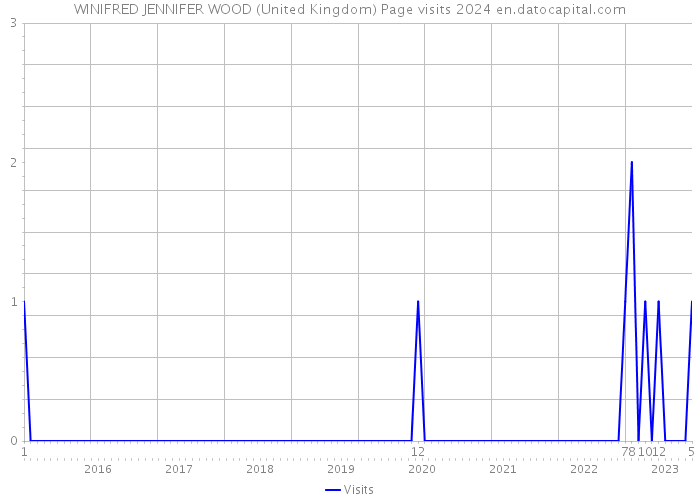 WINIFRED JENNIFER WOOD (United Kingdom) Page visits 2024 