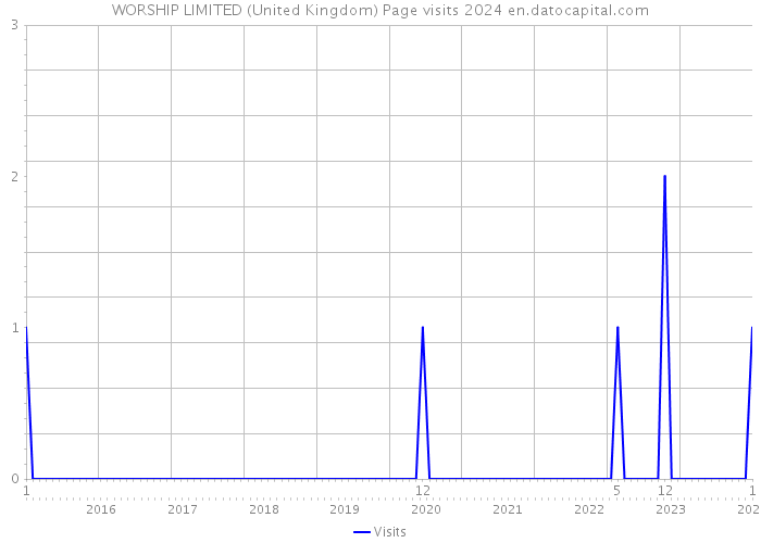 WORSHIP LIMITED (United Kingdom) Page visits 2024 