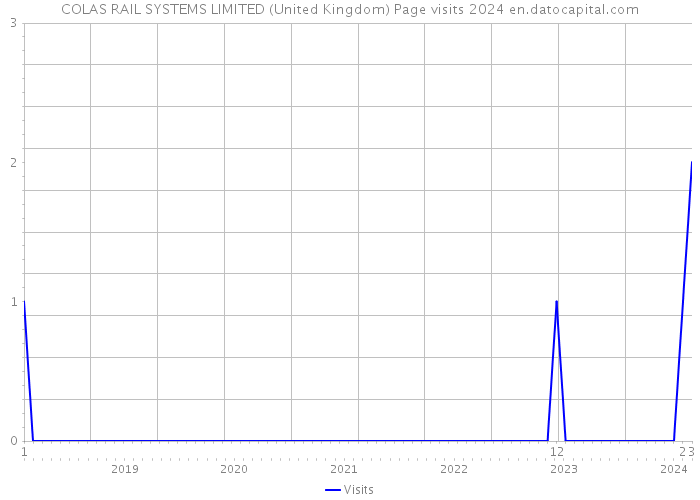 COLAS RAIL SYSTEMS LIMITED (United Kingdom) Page visits 2024 