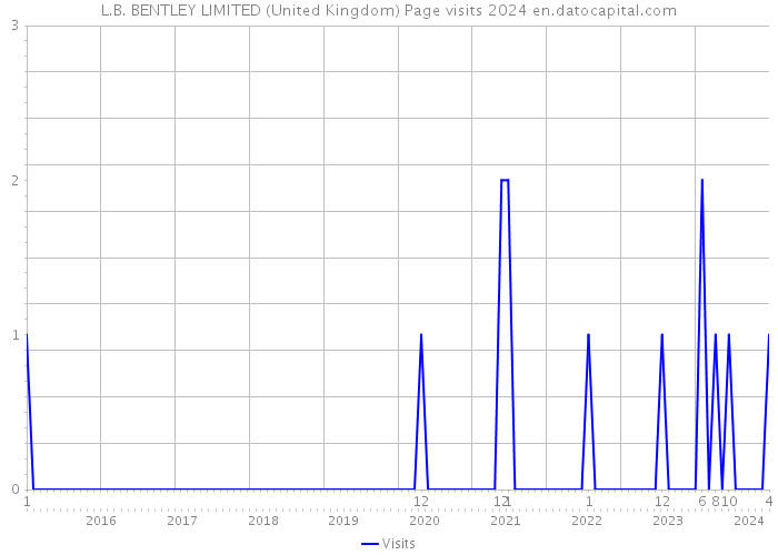 L.B. BENTLEY LIMITED (United Kingdom) Page visits 2024 