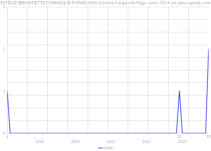 ESTELLE BERNADETTE DOMINIQUE POINSIGNON (United Kingdom) Page visits 2024 