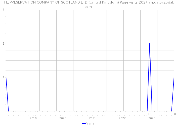THE PRESERVATION COMPANY OF SCOTLAND LTD (United Kingdom) Page visits 2024 