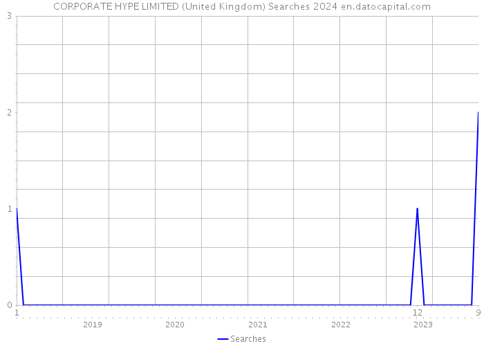 CORPORATE HYPE LIMITED (United Kingdom) Searches 2024 