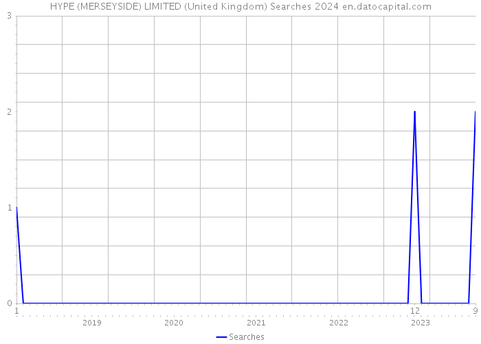 HYPE (MERSEYSIDE) LIMITED (United Kingdom) Searches 2024 
