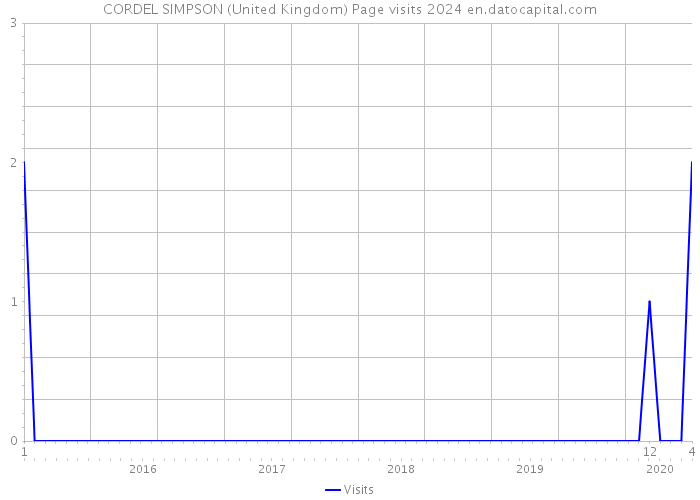 CORDEL SIMPSON (United Kingdom) Page visits 2024 