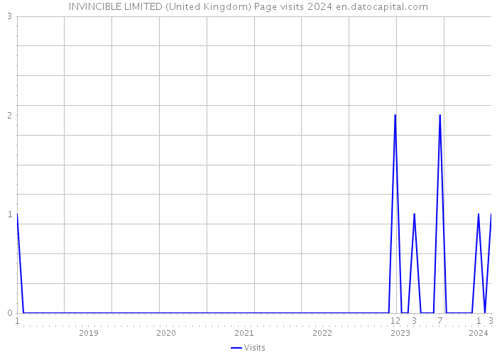 INVINCIBLE LIMITED (United Kingdom) Page visits 2024 