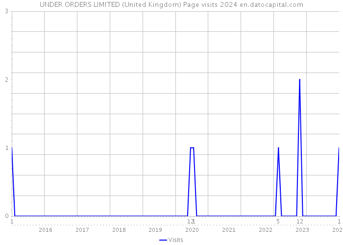 UNDER ORDERS LIMITED (United Kingdom) Page visits 2024 