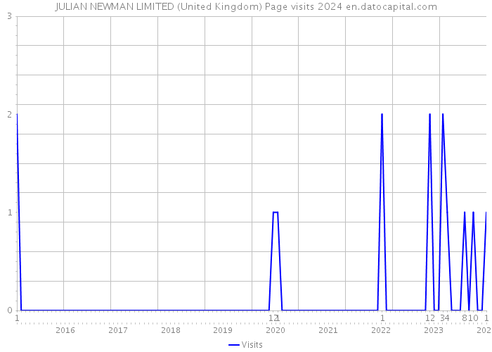 JULIAN NEWMAN LIMITED (United Kingdom) Page visits 2024 