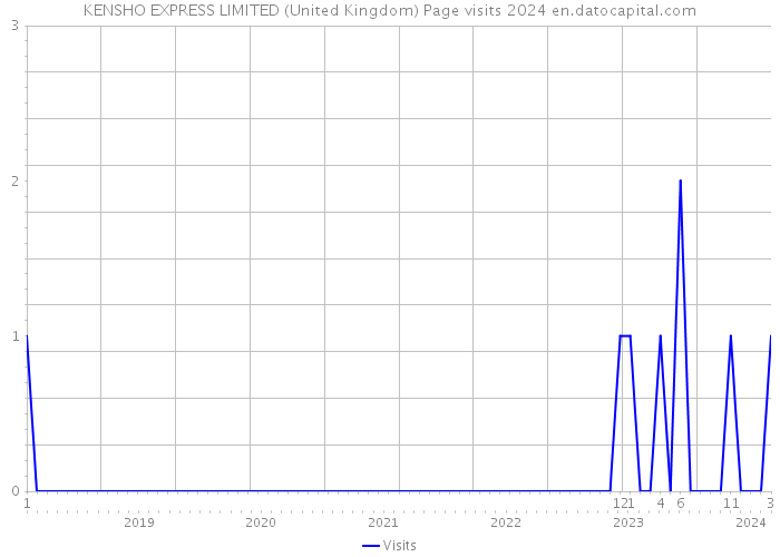 KENSHO EXPRESS LIMITED (United Kingdom) Page visits 2024 