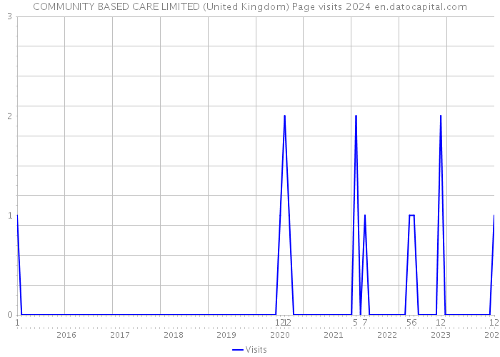 COMMUNITY BASED CARE LIMITED (United Kingdom) Page visits 2024 