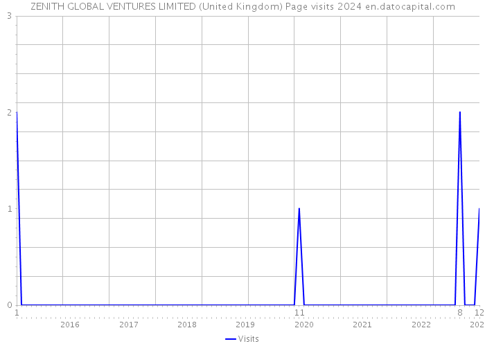 ZENITH GLOBAL VENTURES LIMITED (United Kingdom) Page visits 2024 