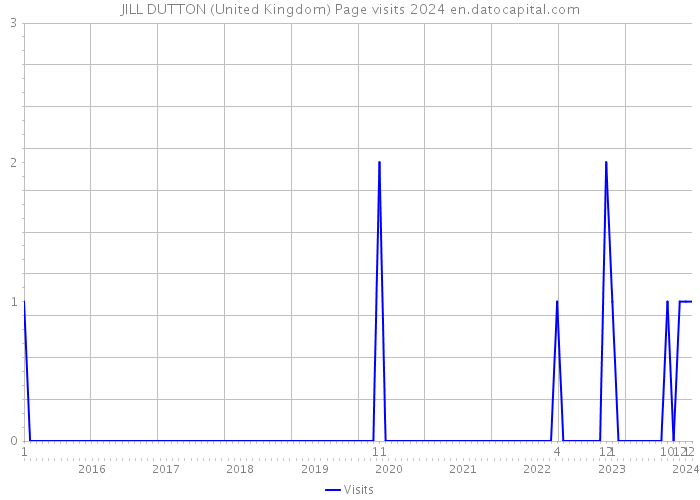 JILL DUTTON (United Kingdom) Page visits 2024 