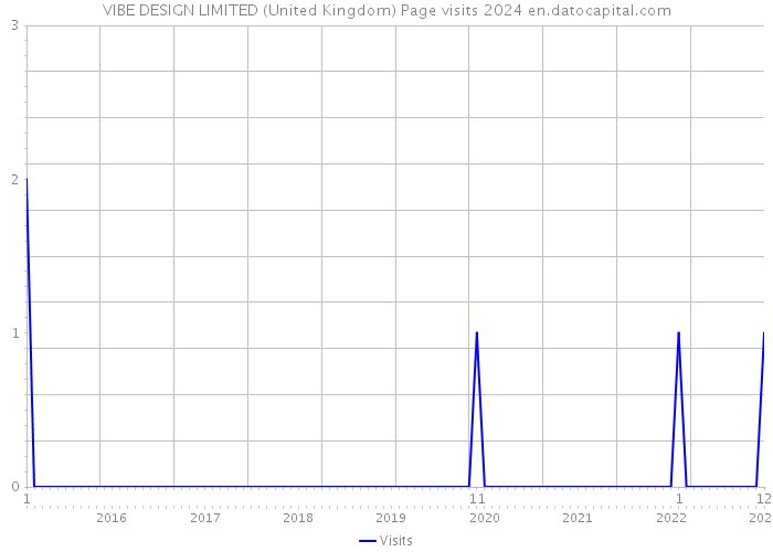 VIBE DESIGN LIMITED (United Kingdom) Page visits 2024 