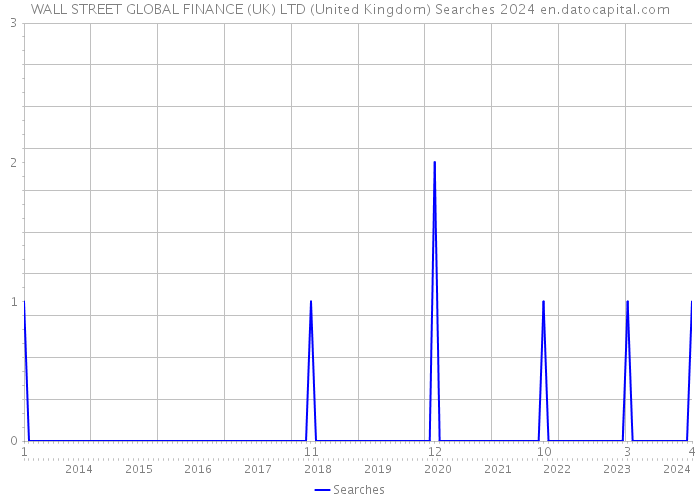 WALL STREET GLOBAL FINANCE (UK) LTD (United Kingdom) Searches 2024 