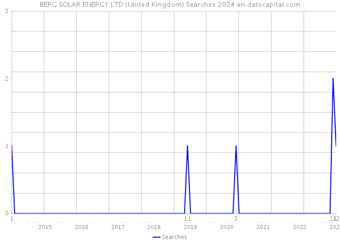 BERG SOLAR ENERGY LTD (United Kingdom) Searches 2024 