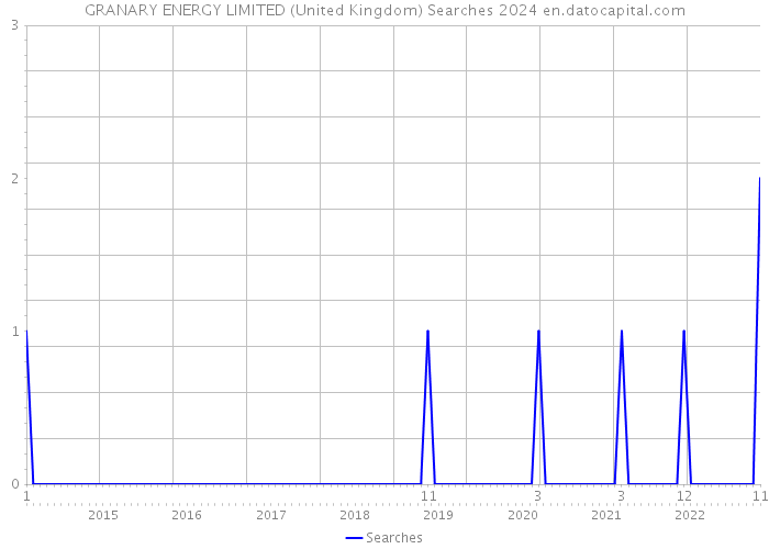 GRANARY ENERGY LIMITED (United Kingdom) Searches 2024 