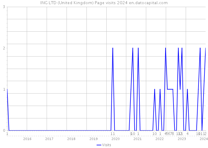 ING LTD (United Kingdom) Page visits 2024 