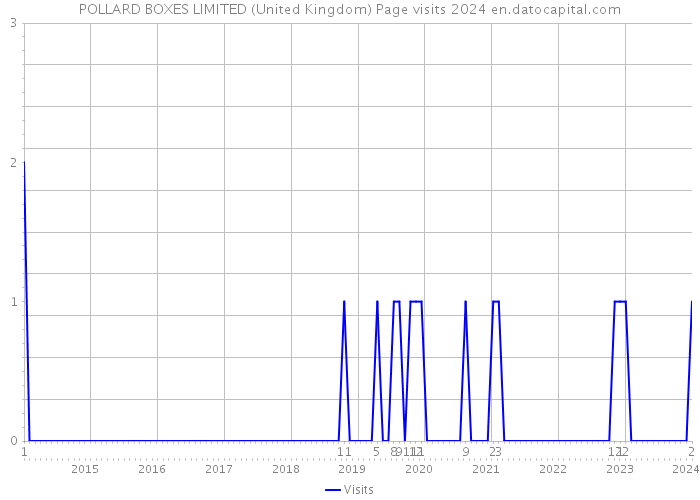 POLLARD BOXES LIMITED (United Kingdom) Page visits 2024 