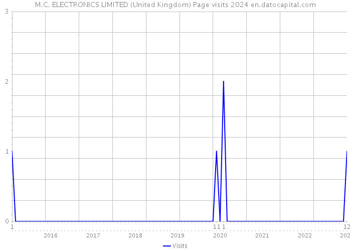 M.C. ELECTRONICS LIMITED (United Kingdom) Page visits 2024 