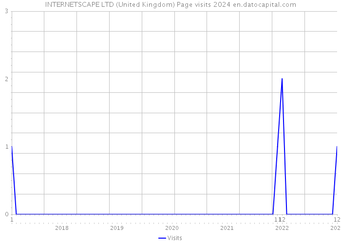 INTERNETSCAPE LTD (United Kingdom) Page visits 2024 