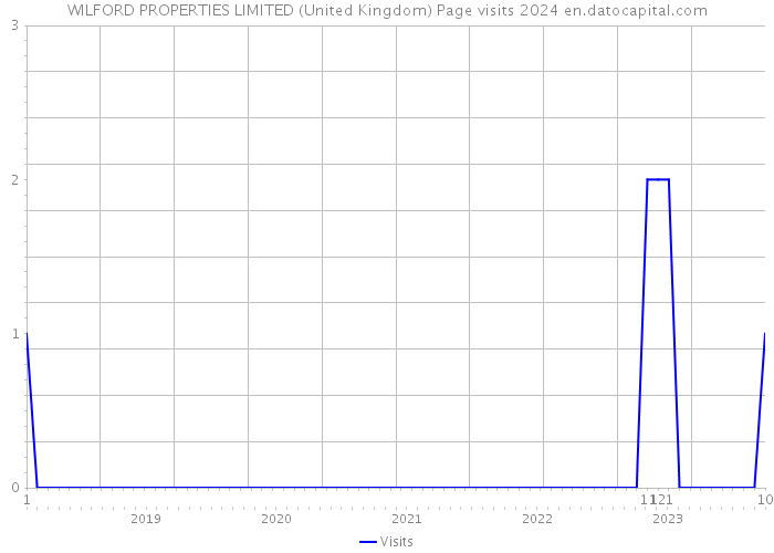 WILFORD PROPERTIES LIMITED (United Kingdom) Page visits 2024 