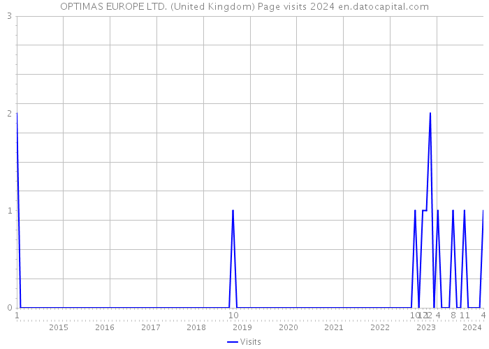 OPTIMAS EUROPE LTD. (United Kingdom) Page visits 2024 
