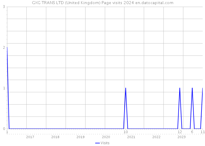 GXG TRANS LTD (United Kingdom) Page visits 2024 
