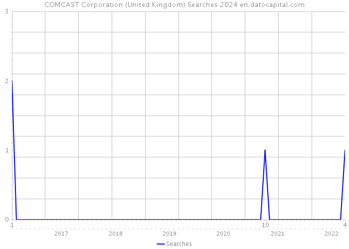 COMCAST Corporation (United Kingdom) Searches 2024 