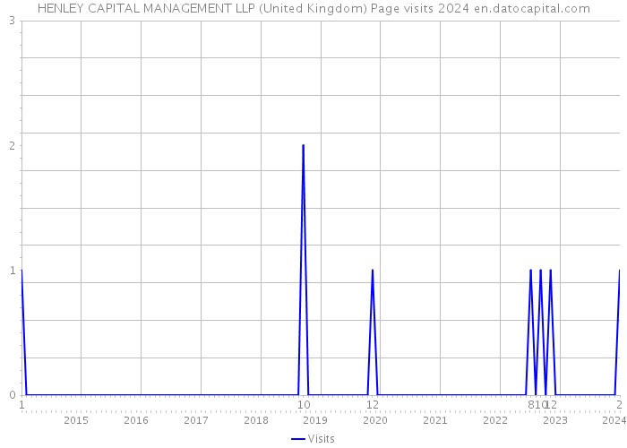 HENLEY CAPITAL MANAGEMENT LLP (United Kingdom) Page visits 2024 