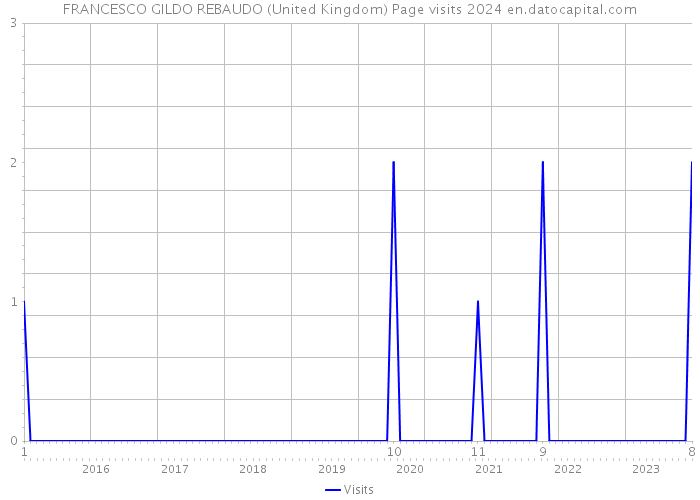 FRANCESCO GILDO REBAUDO (United Kingdom) Page visits 2024 