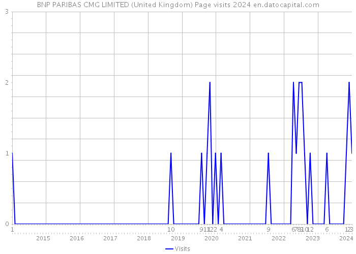 BNP PARIBAS CMG LIMITED (United Kingdom) Page visits 2024 